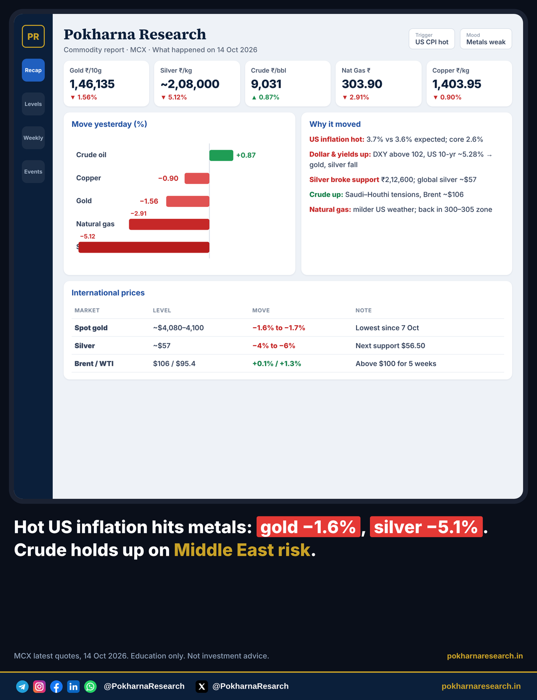 Pokharna Research commodity dashboard for 15 October 2026