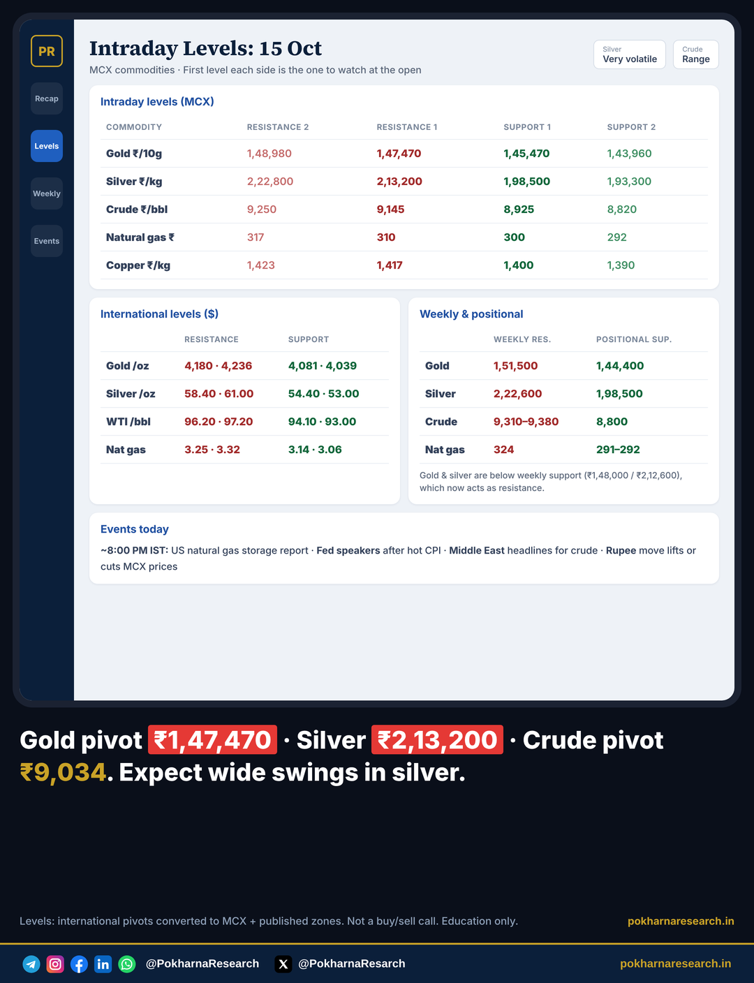 Intraday commodity levels for 15 October 2026
