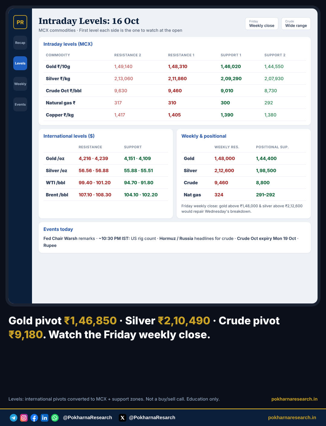 Intraday commodity levels for 16 October 2026