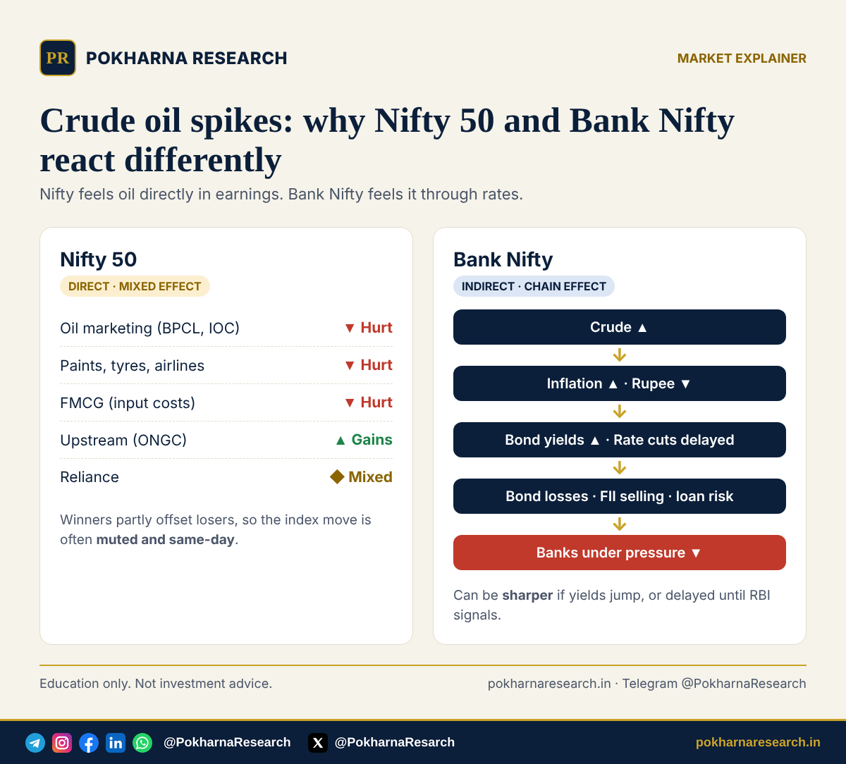 Pokharna Research explainer - how crude oil affects Nifty 50 directly and Bank Nifty through a chain of inflation, yields and rates
