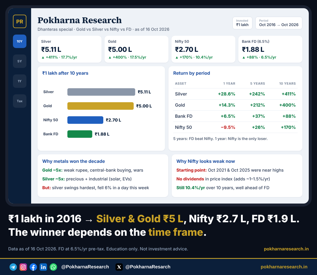 Pokharna Research dashboard - 1 lakh rupees after 10 years in silver, gold, Nifty 50 and a bank FD, with 1, 5 and 10 year returns