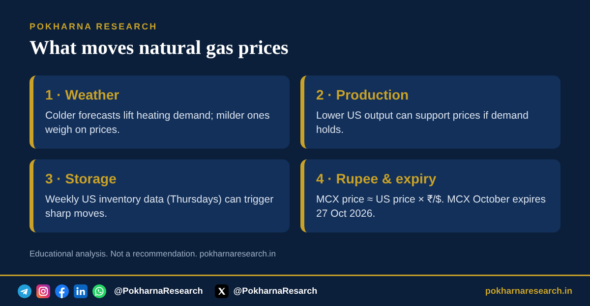 Four drivers of natural gas prices