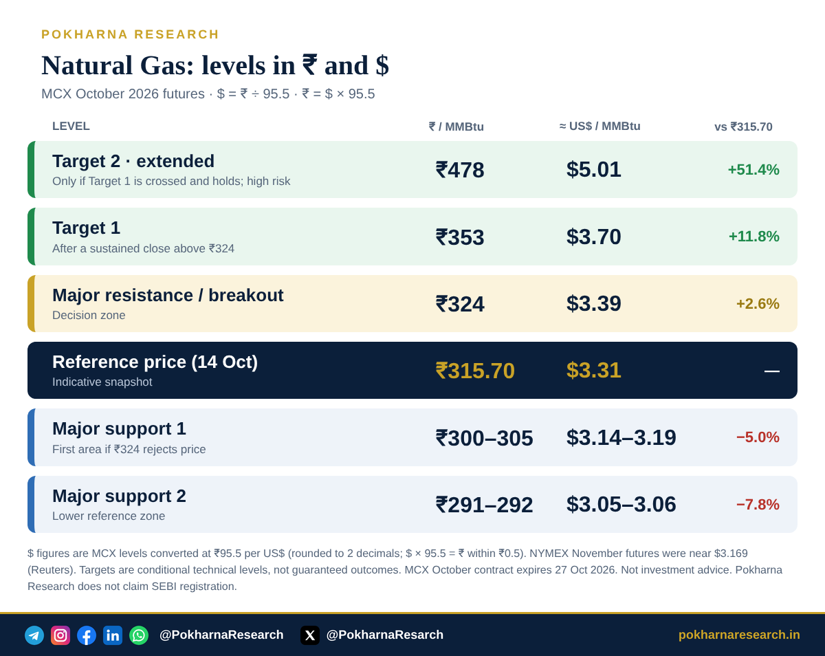 Natural gas levels in rupees and dollars