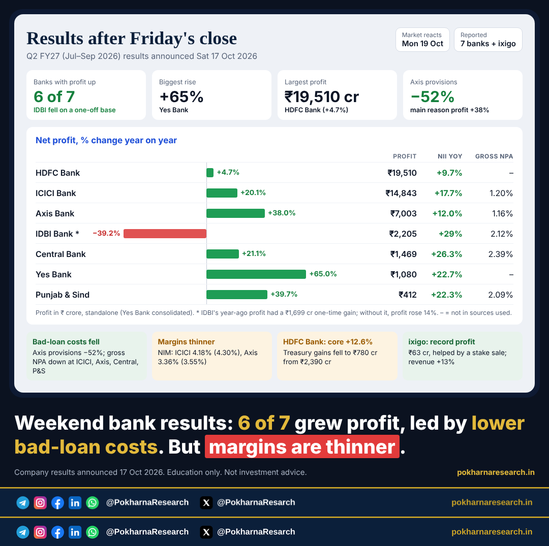 Pokharna Research chart - net profit change for seven banks that announced Q2 FY27 results on 17 October 2026