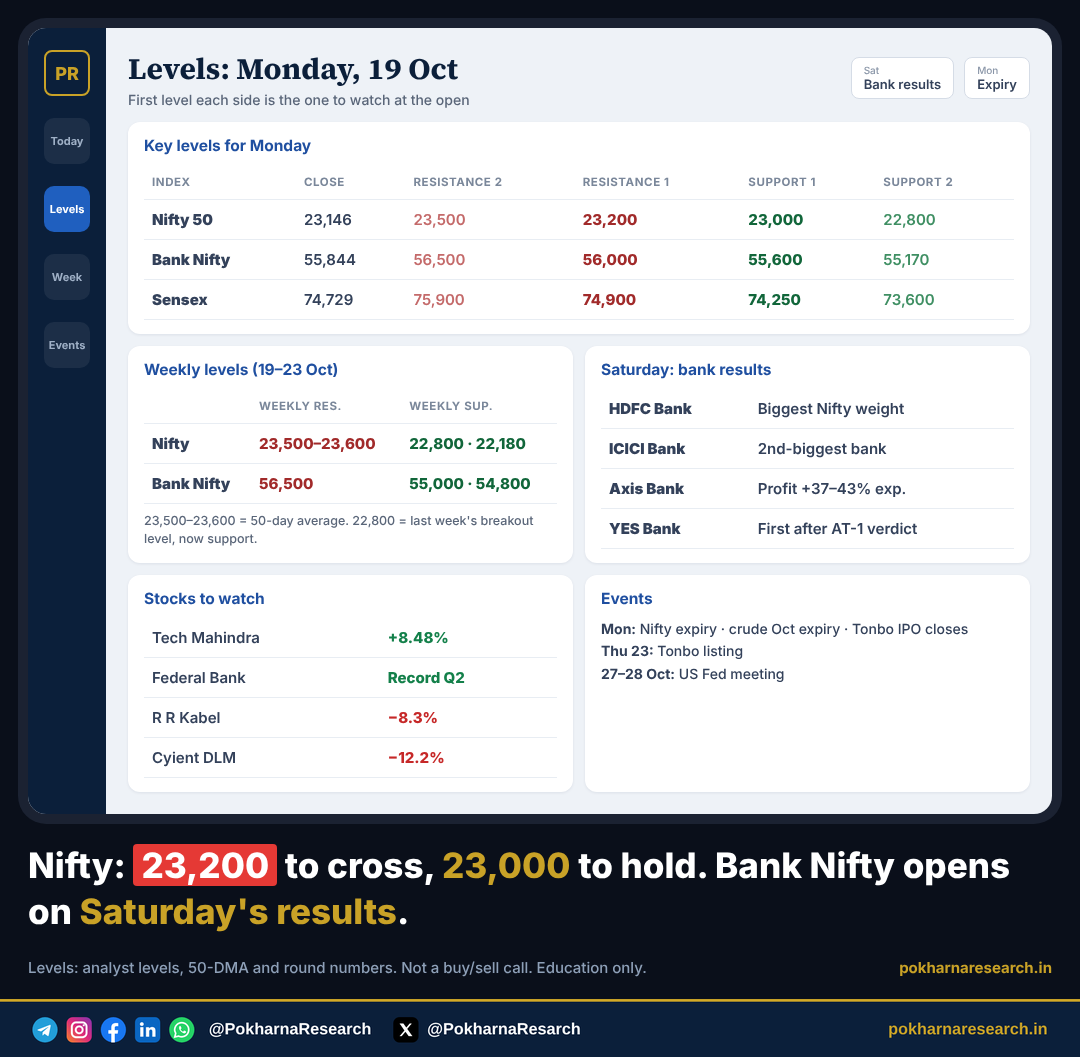 Nifty, Bank Nifty and Sensex levels for Monday 19 October 2026